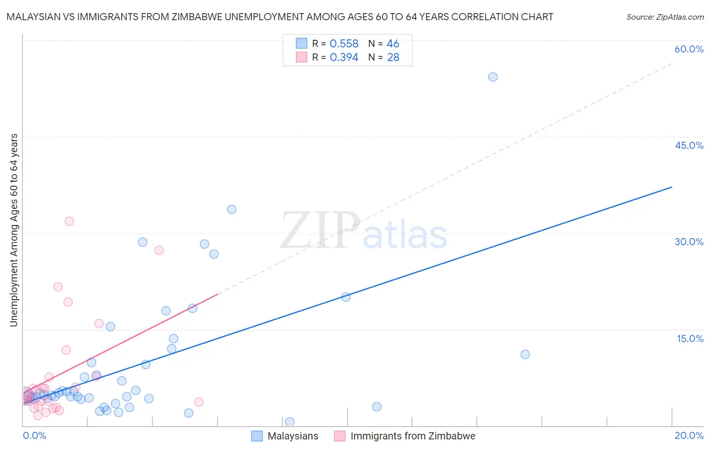 Malaysian vs Immigrants from Zimbabwe Unemployment Among Ages 60 to 64 years