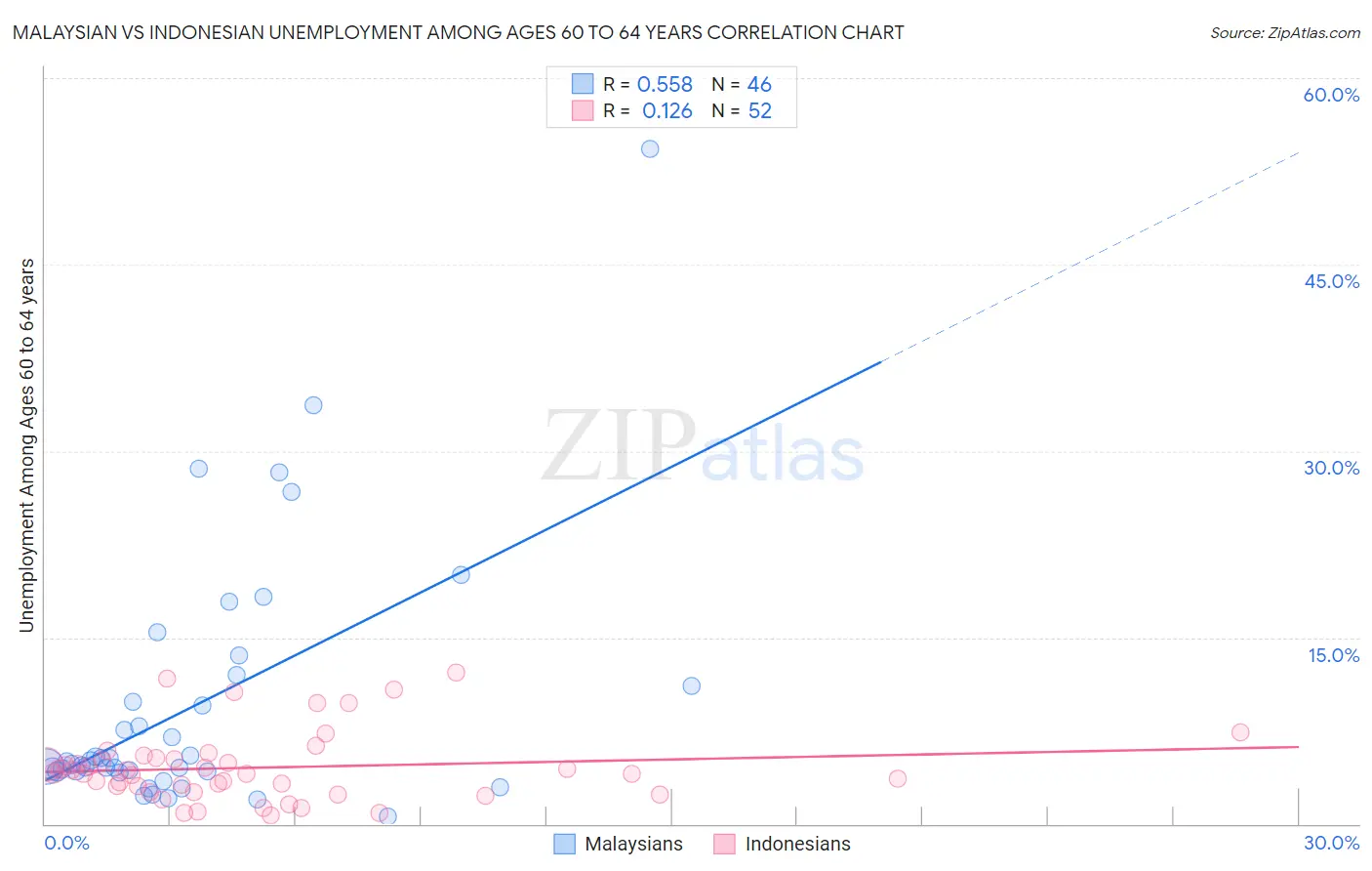 Malaysian vs Indonesian Unemployment Among Ages 60 to 64 years