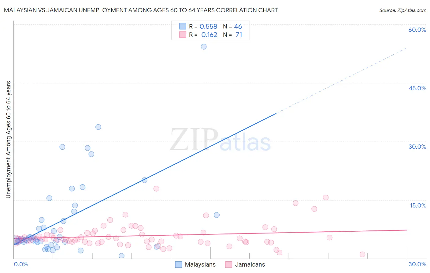 Malaysian vs Jamaican Unemployment Among Ages 60 to 64 years