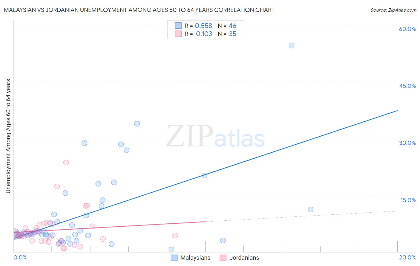 Malaysian vs Jordanian Unemployment Among Ages 60 to 64 years