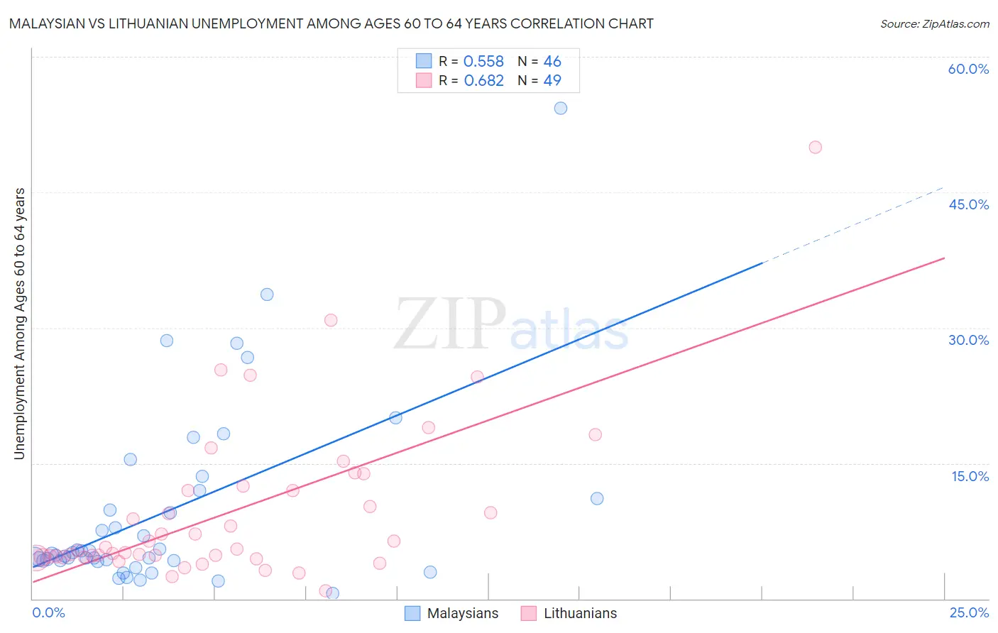 Malaysian vs Lithuanian Unemployment Among Ages 60 to 64 years