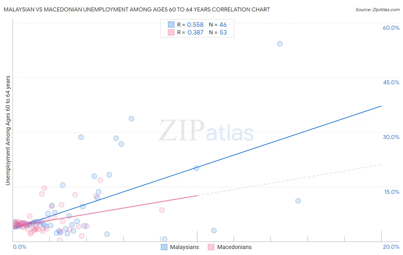 Malaysian vs Macedonian Unemployment Among Ages 60 to 64 years