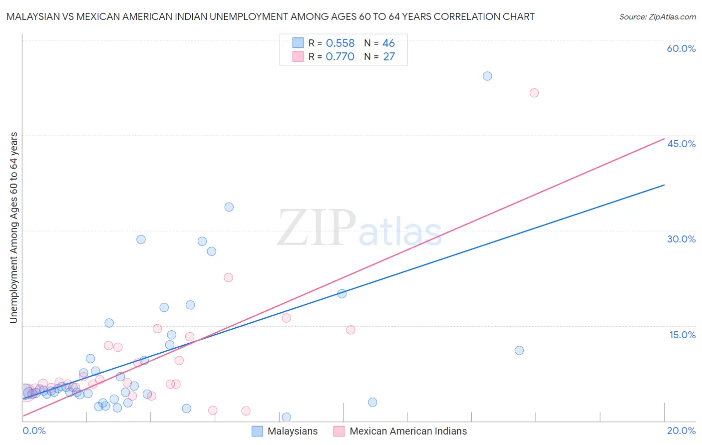Malaysian vs Mexican American Indian Unemployment Among Ages 60 to 64 years