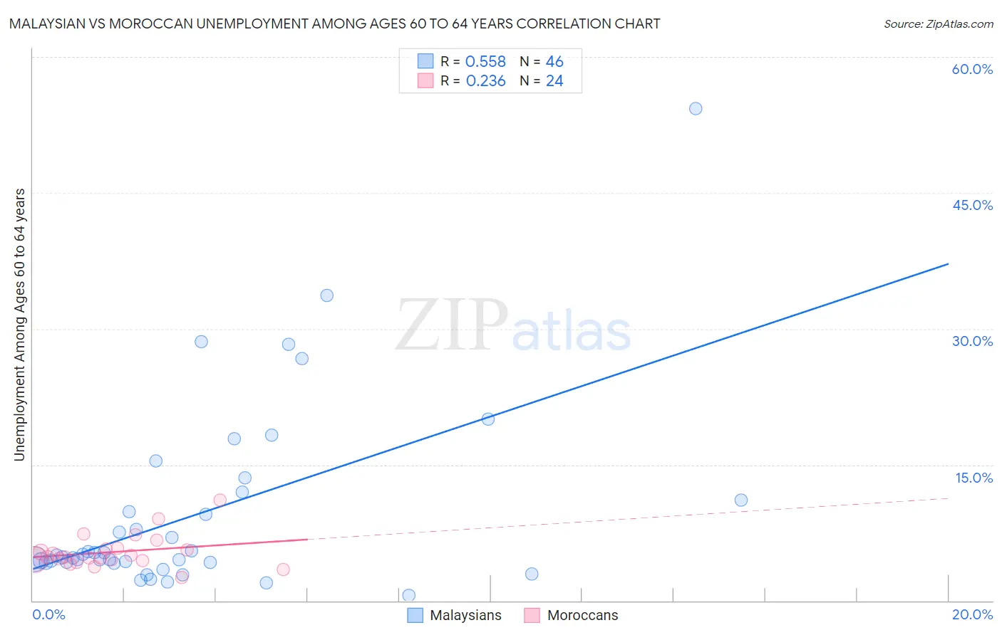 Malaysian vs Moroccan Unemployment Among Ages 60 to 64 years