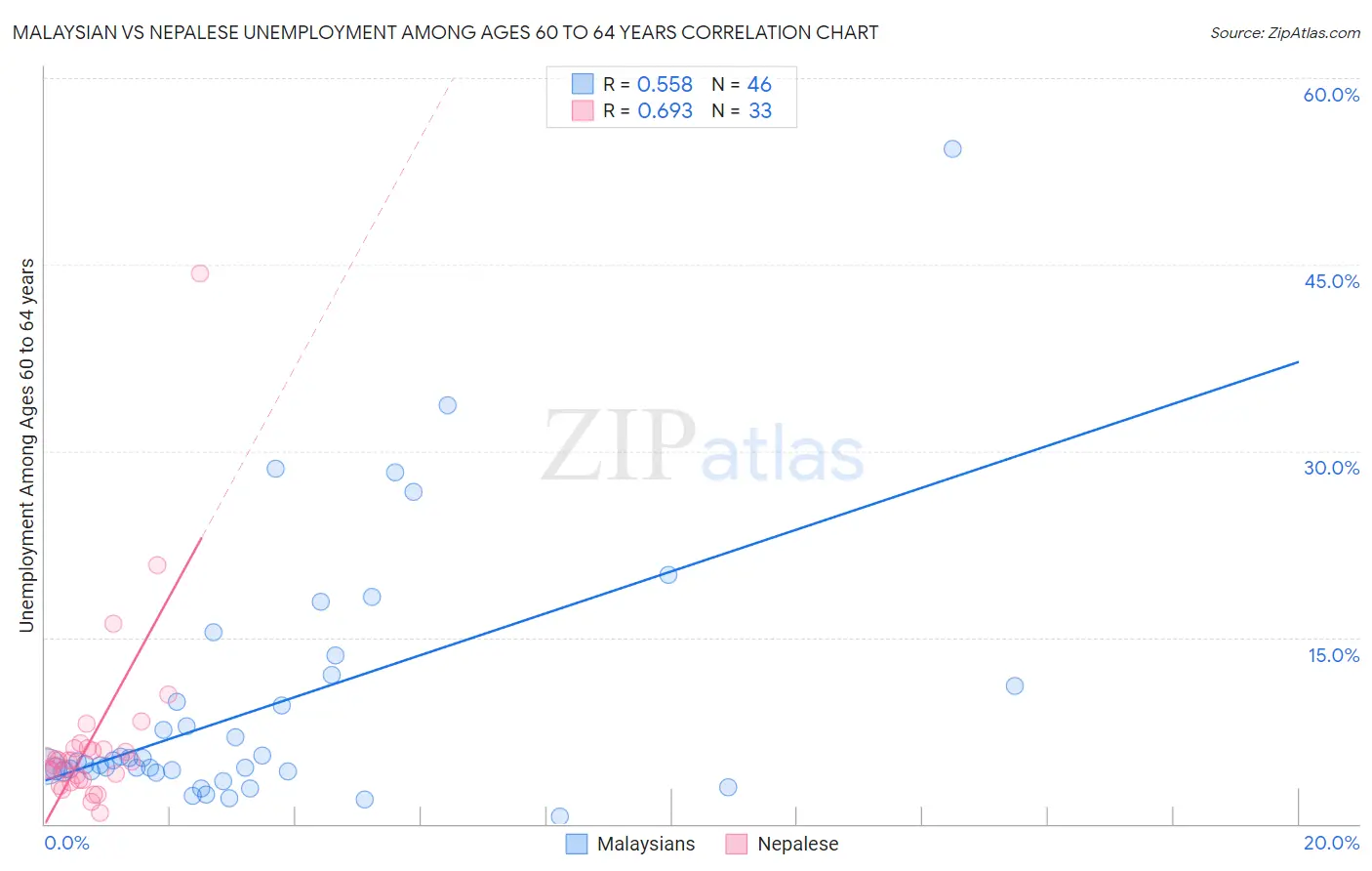 Malaysian vs Nepalese Unemployment Among Ages 60 to 64 years
