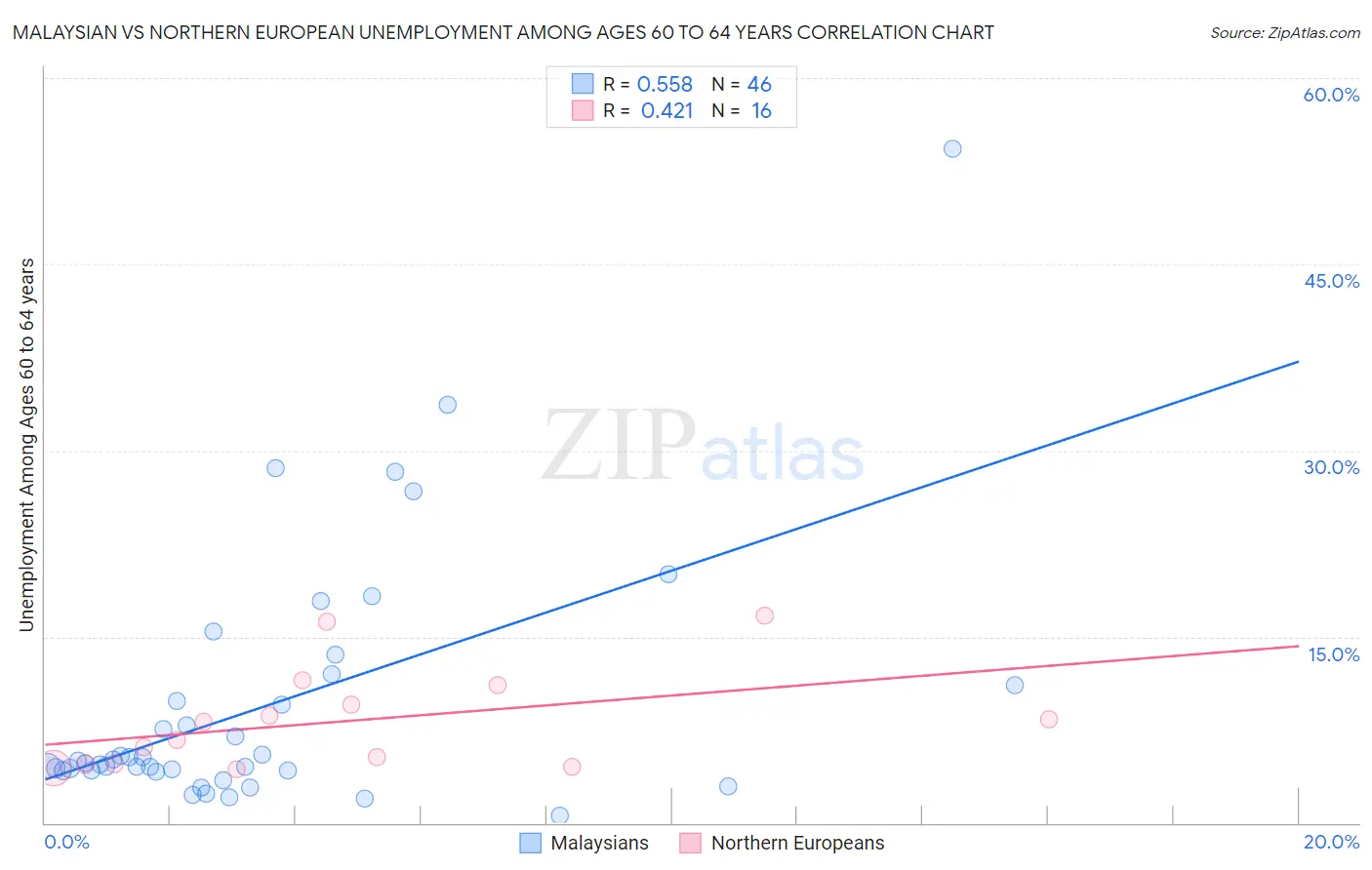 Malaysian vs Northern European Unemployment Among Ages 60 to 64 years