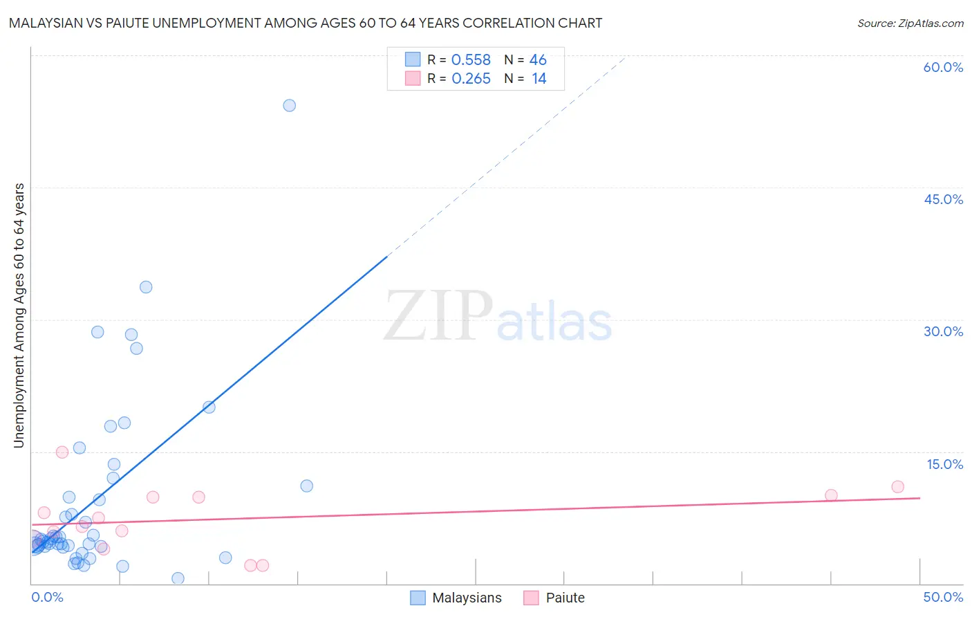 Malaysian vs Paiute Unemployment Among Ages 60 to 64 years