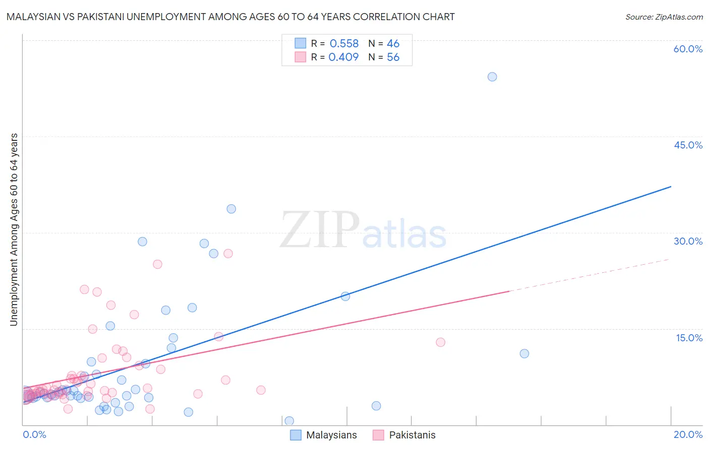 Malaysian vs Pakistani Unemployment Among Ages 60 to 64 years