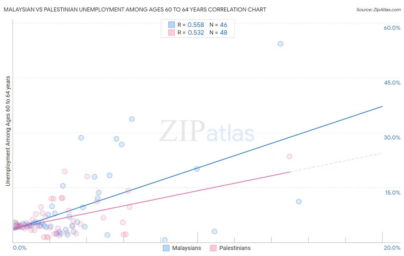 Malaysian vs Palestinian Unemployment Among Ages 60 to 64 years