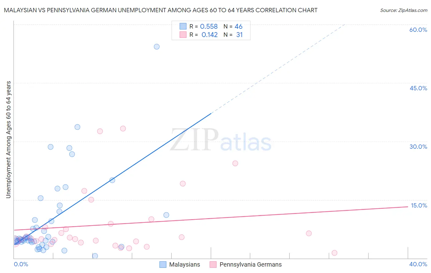 Malaysian vs Pennsylvania German Unemployment Among Ages 60 to 64 years