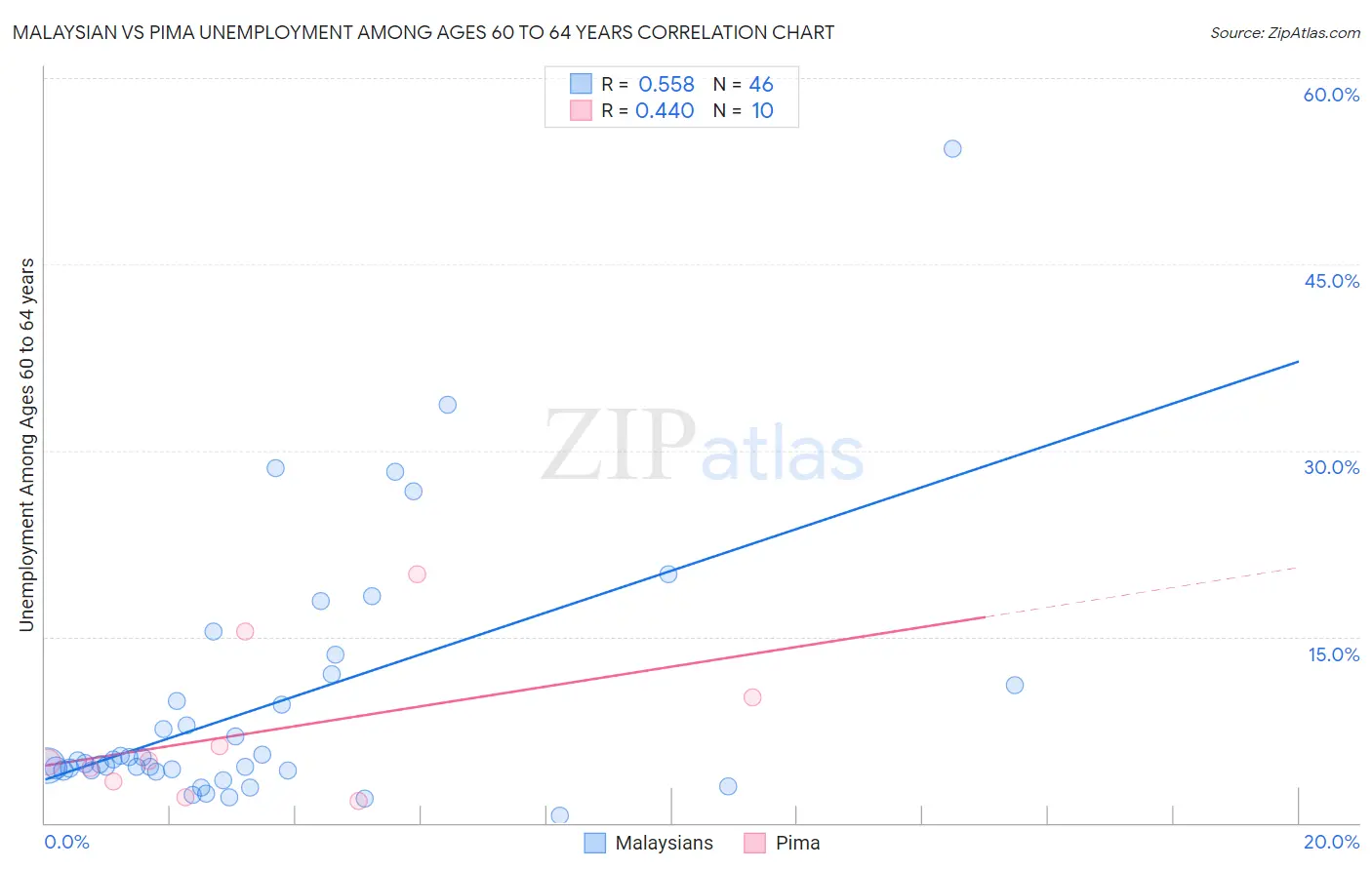 Malaysian vs Pima Unemployment Among Ages 60 to 64 years