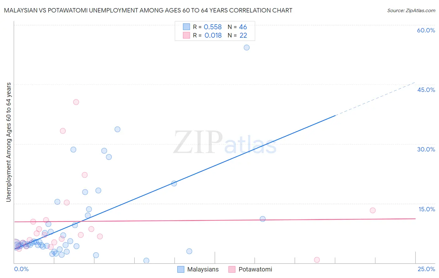 Malaysian vs Potawatomi Unemployment Among Ages 60 to 64 years