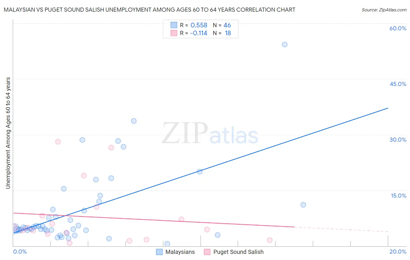Malaysian vs Puget Sound Salish Unemployment Among Ages 60 to 64 years