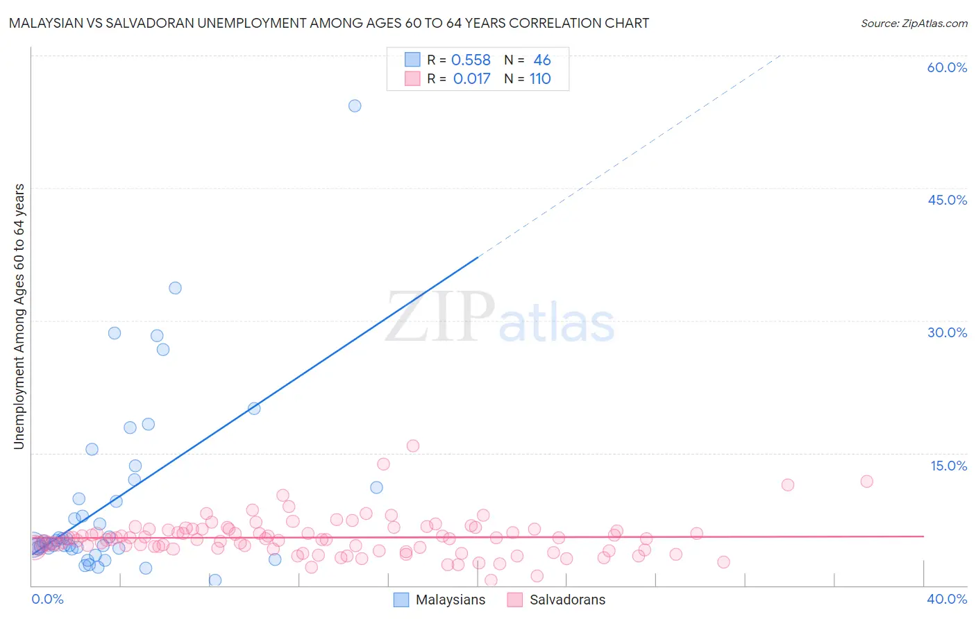 Malaysian vs Salvadoran Unemployment Among Ages 60 to 64 years