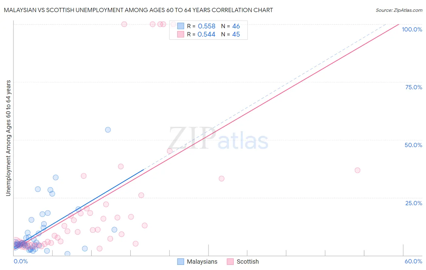 Malaysian vs Scottish Unemployment Among Ages 60 to 64 years