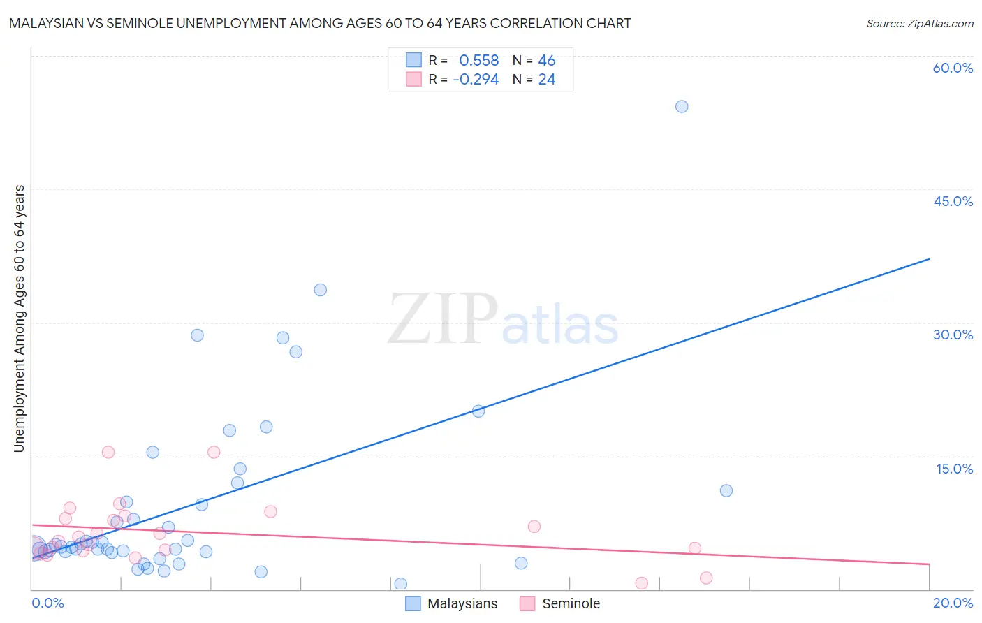 Malaysian vs Seminole Unemployment Among Ages 60 to 64 years