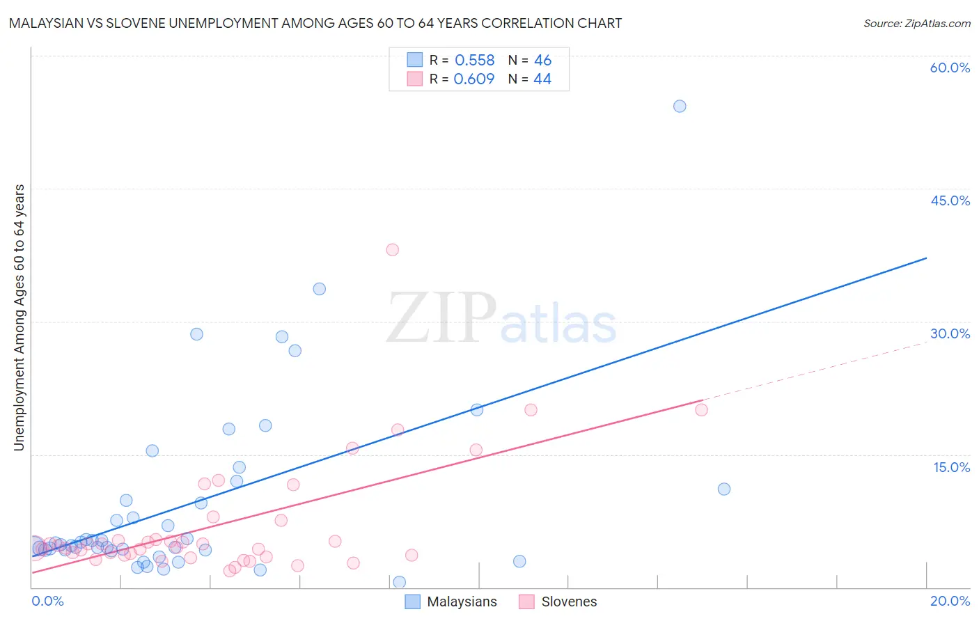 Malaysian vs Slovene Unemployment Among Ages 60 to 64 years