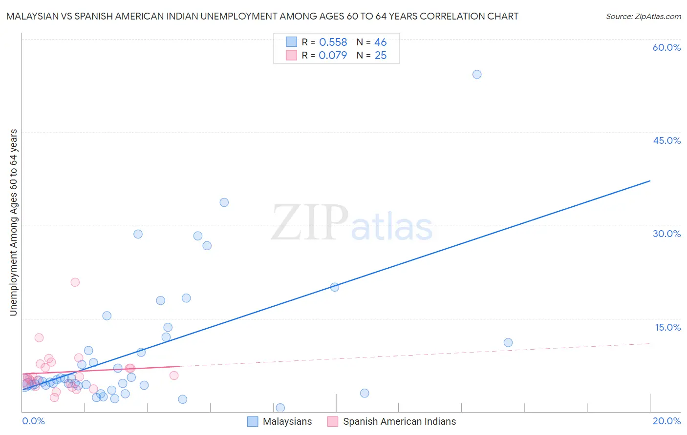 Malaysian vs Spanish American Indian Unemployment Among Ages 60 to 64 years