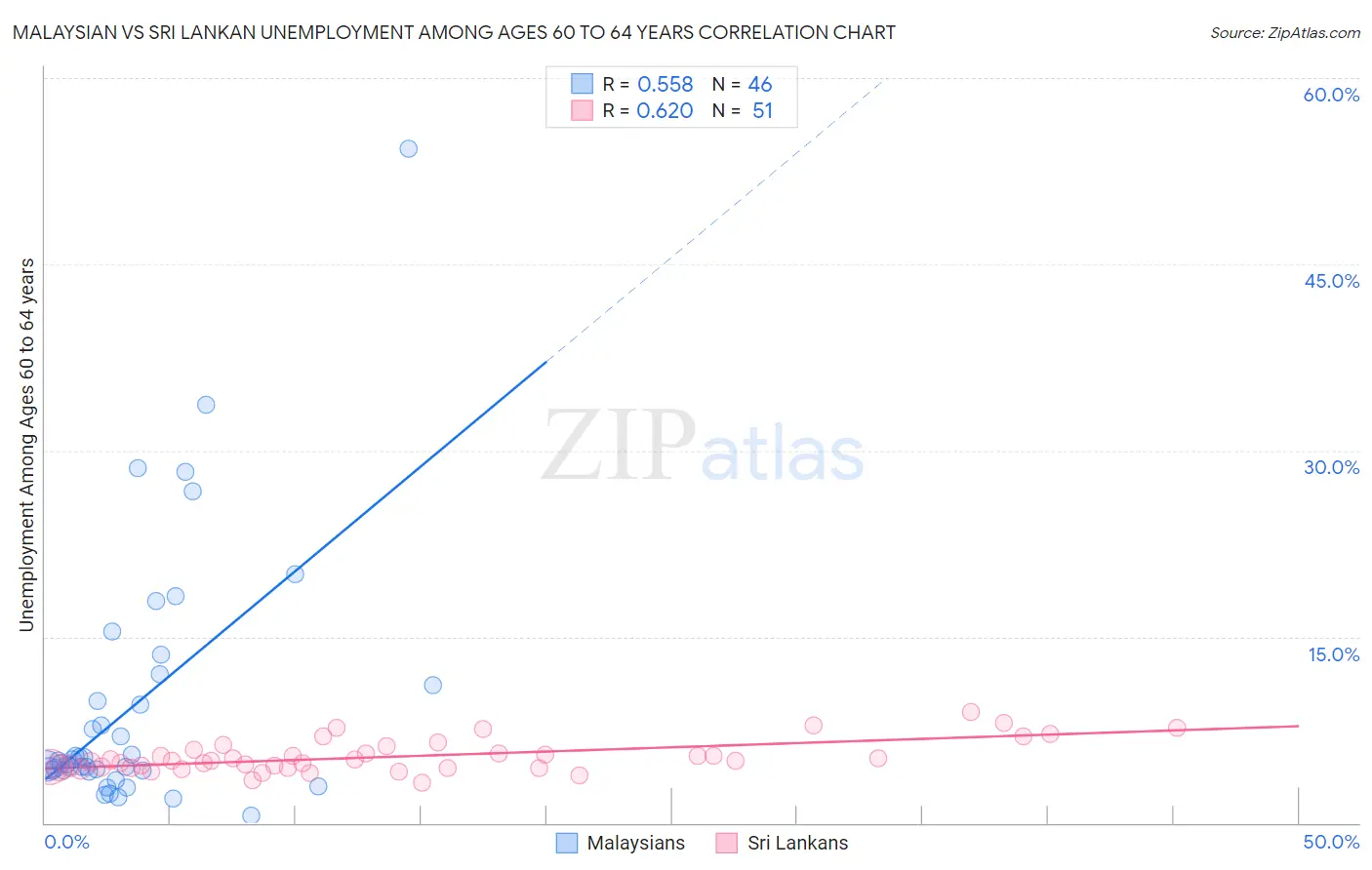 Malaysian vs Sri Lankan Unemployment Among Ages 60 to 64 years