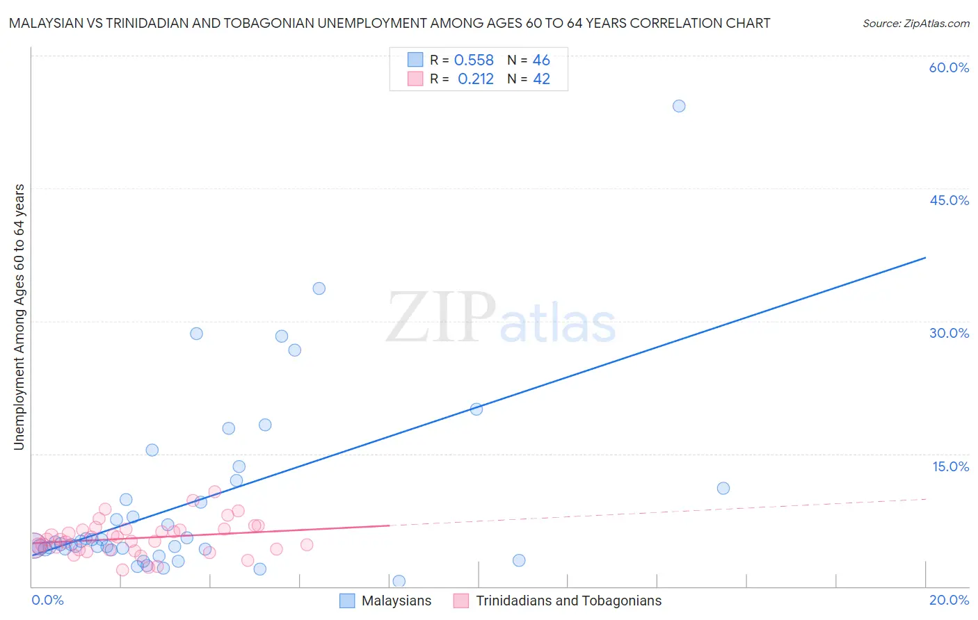 Malaysian vs Trinidadian and Tobagonian Unemployment Among Ages 60 to 64 years