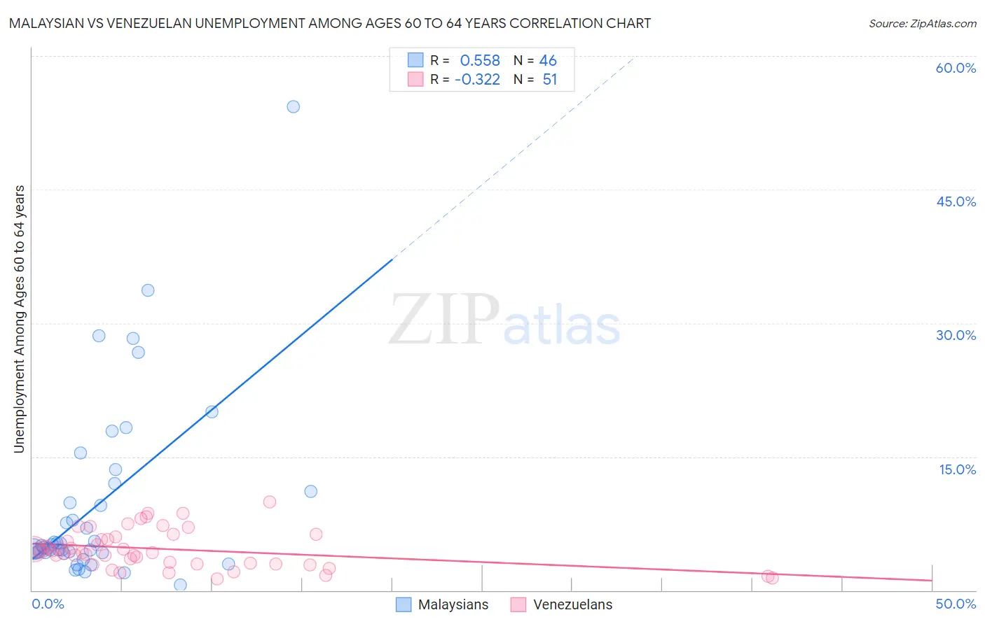 Malaysian vs Venezuelan Unemployment Among Ages 60 to 64 years
