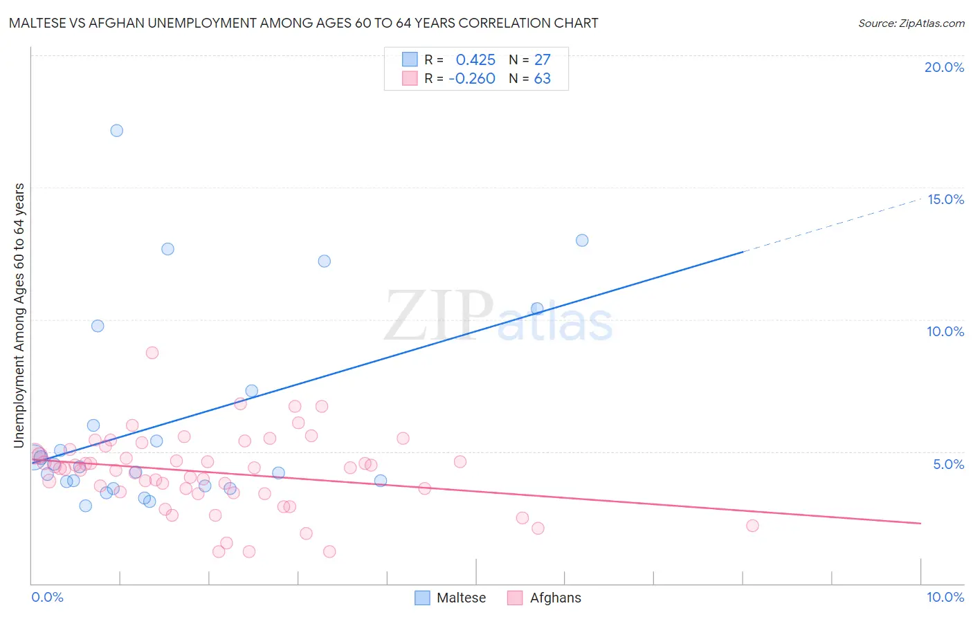 Maltese vs Afghan Unemployment Among Ages 60 to 64 years