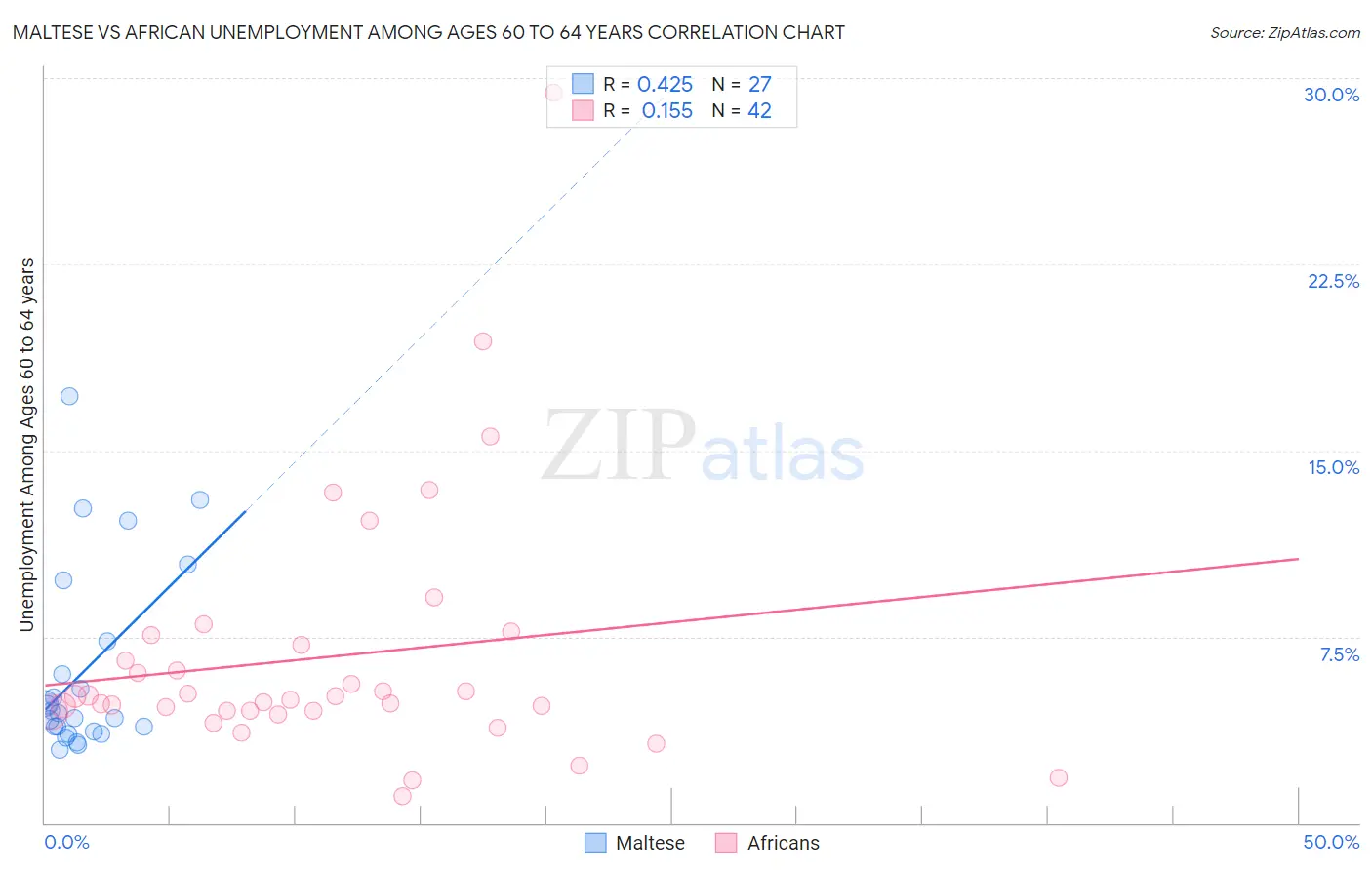 Maltese vs African Unemployment Among Ages 60 to 64 years