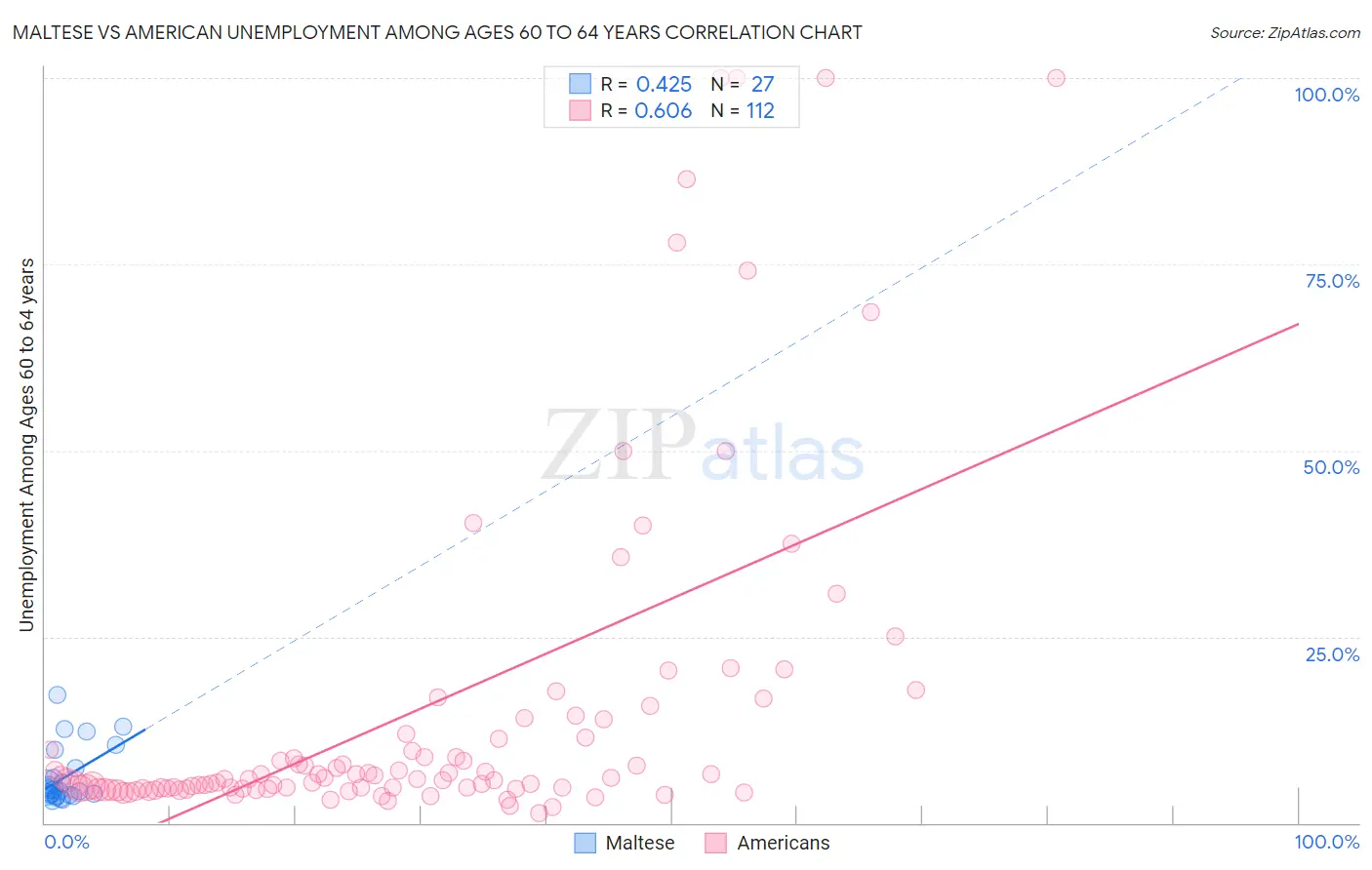 Maltese vs American Unemployment Among Ages 60 to 64 years