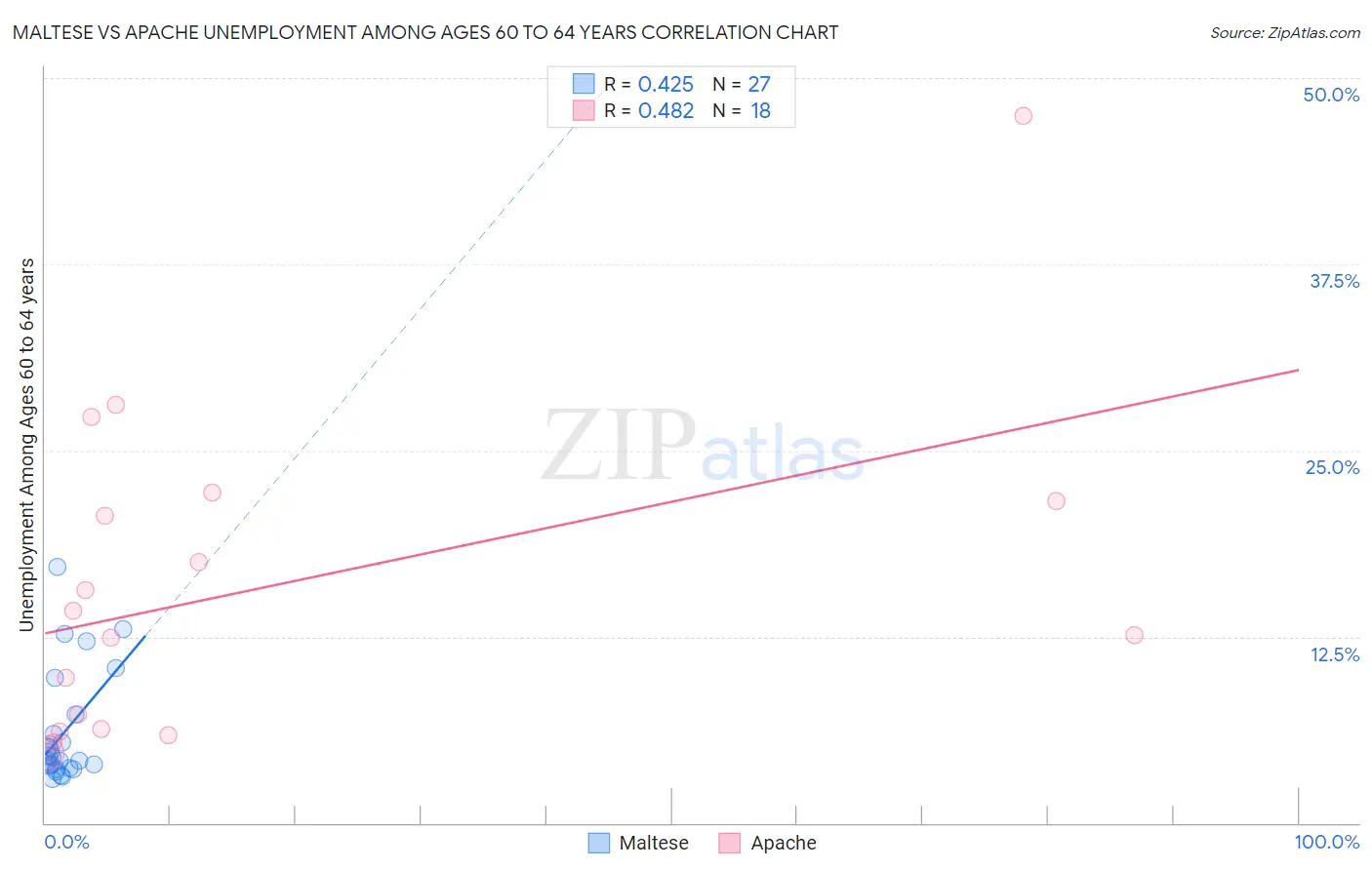 Maltese vs Apache Unemployment Among Ages 60 to 64 years