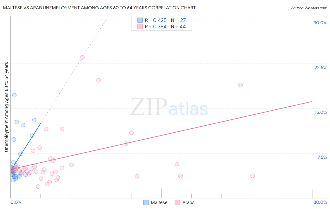 Maltese vs Arab Unemployment Among Ages 60 to 64 years