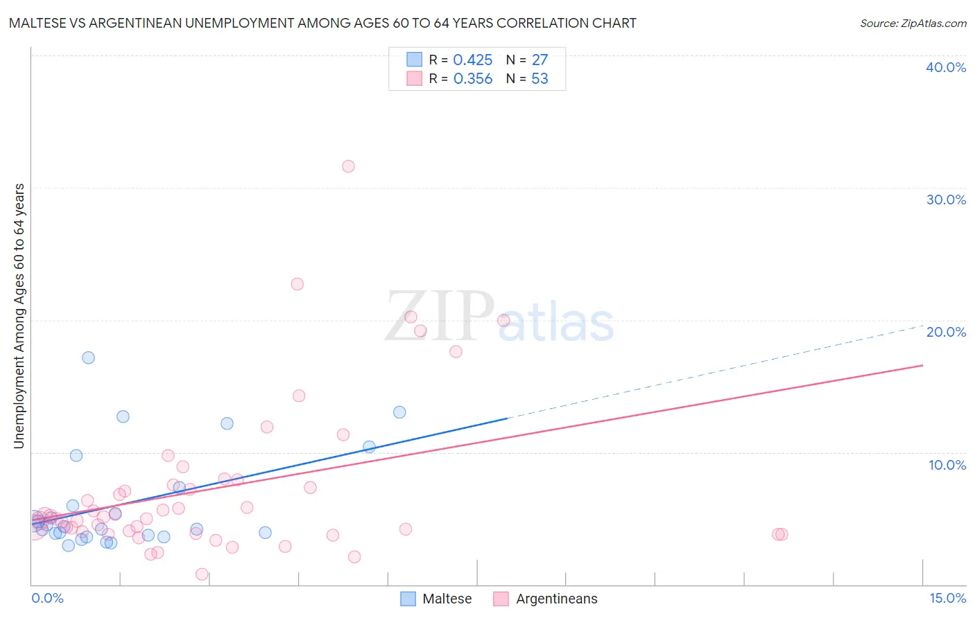 Maltese vs Argentinean Unemployment Among Ages 60 to 64 years