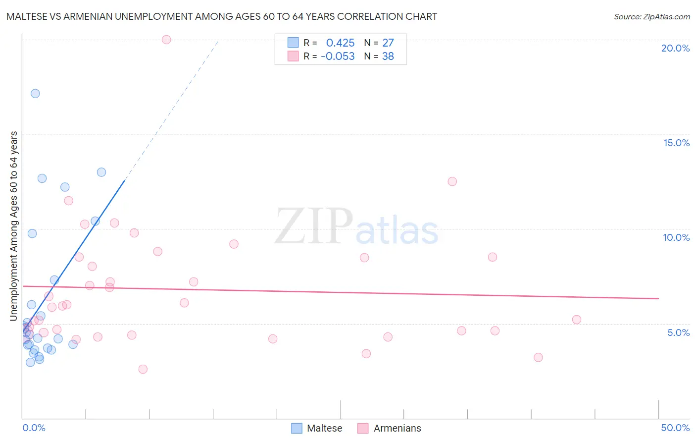 Maltese vs Armenian Unemployment Among Ages 60 to 64 years
