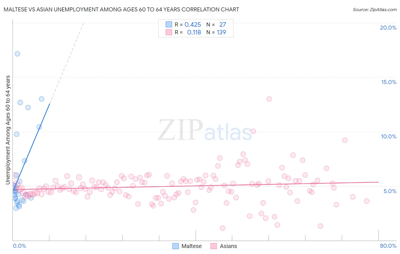 Maltese vs Asian Unemployment Among Ages 60 to 64 years