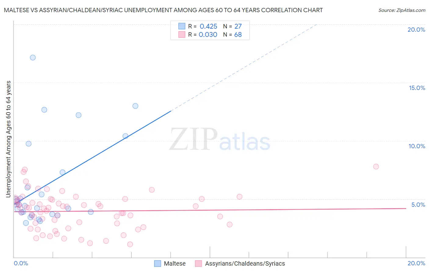 Maltese vs Assyrian/Chaldean/Syriac Unemployment Among Ages 60 to 64 years
