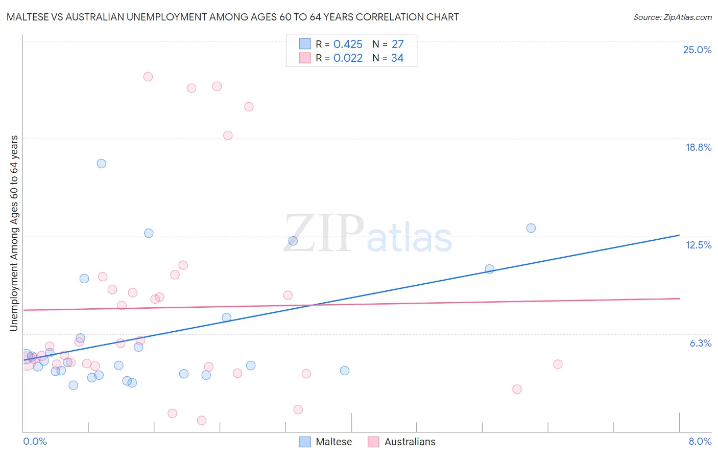Maltese vs Australian Unemployment Among Ages 60 to 64 years