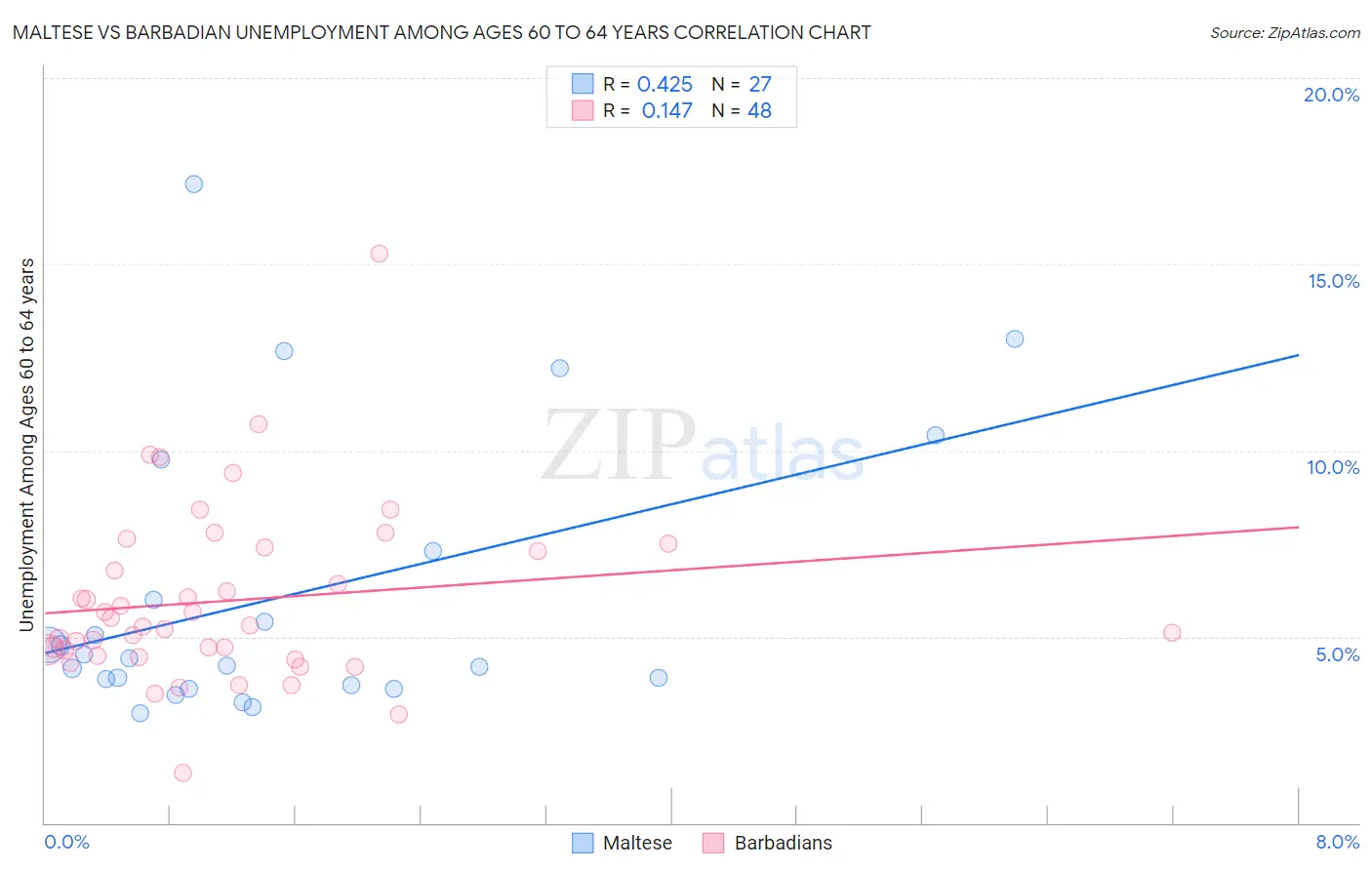 Maltese vs Barbadian Unemployment Among Ages 60 to 64 years