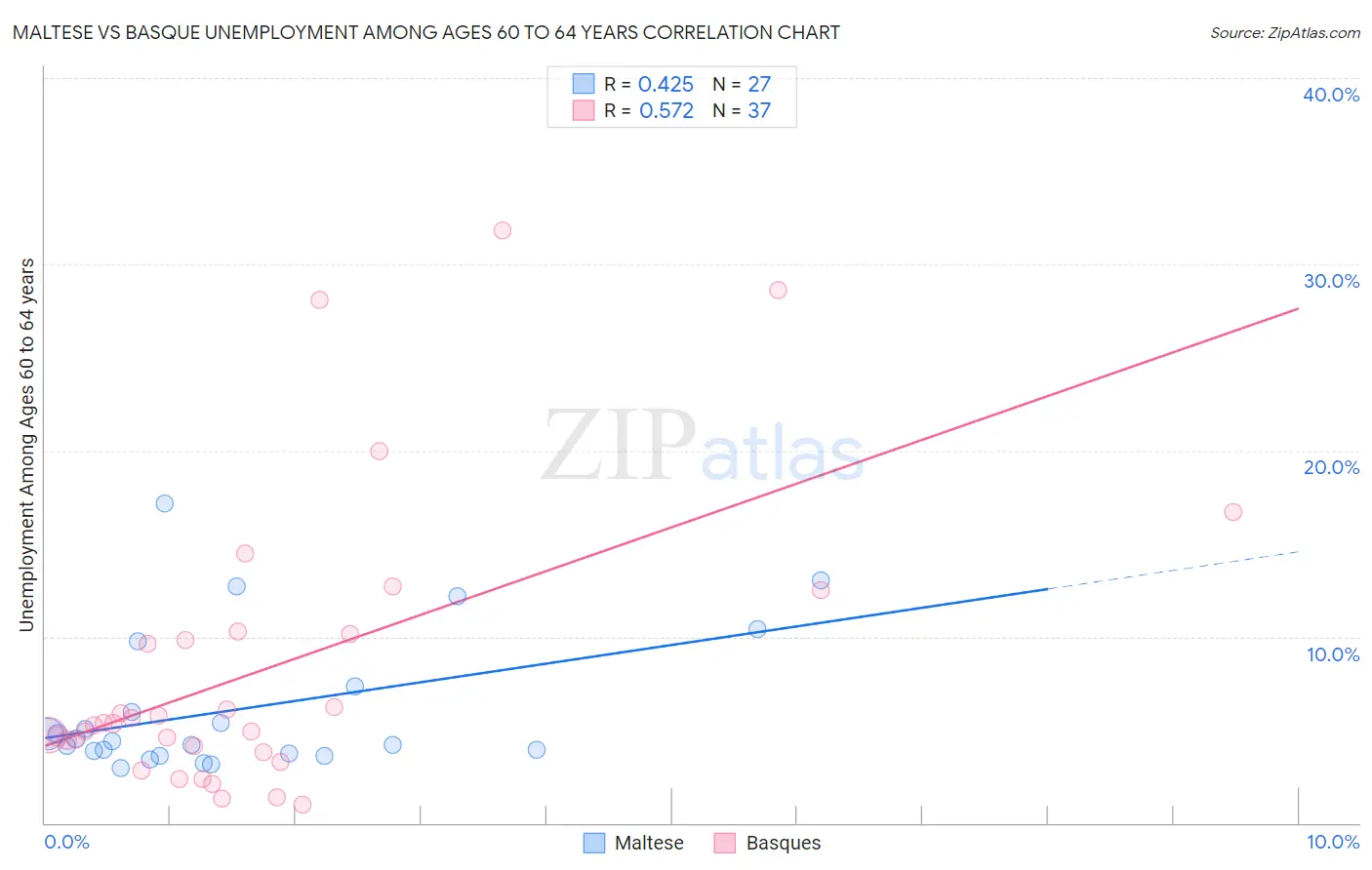 Maltese vs Basque Unemployment Among Ages 60 to 64 years