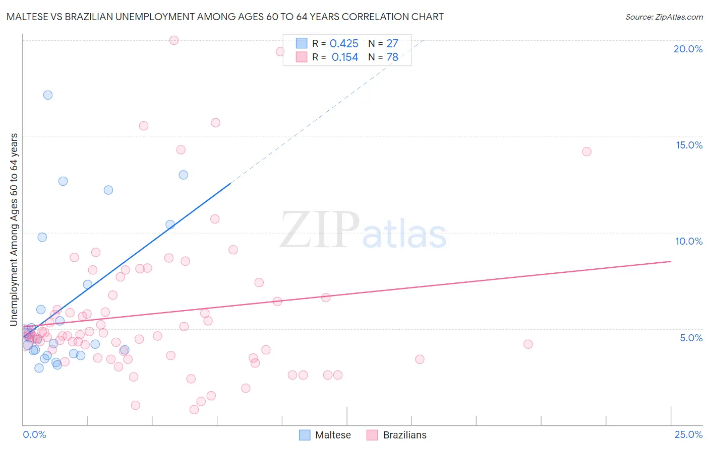 Maltese vs Brazilian Unemployment Among Ages 60 to 64 years