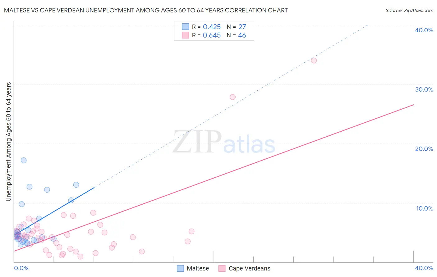 Maltese vs Cape Verdean Unemployment Among Ages 60 to 64 years