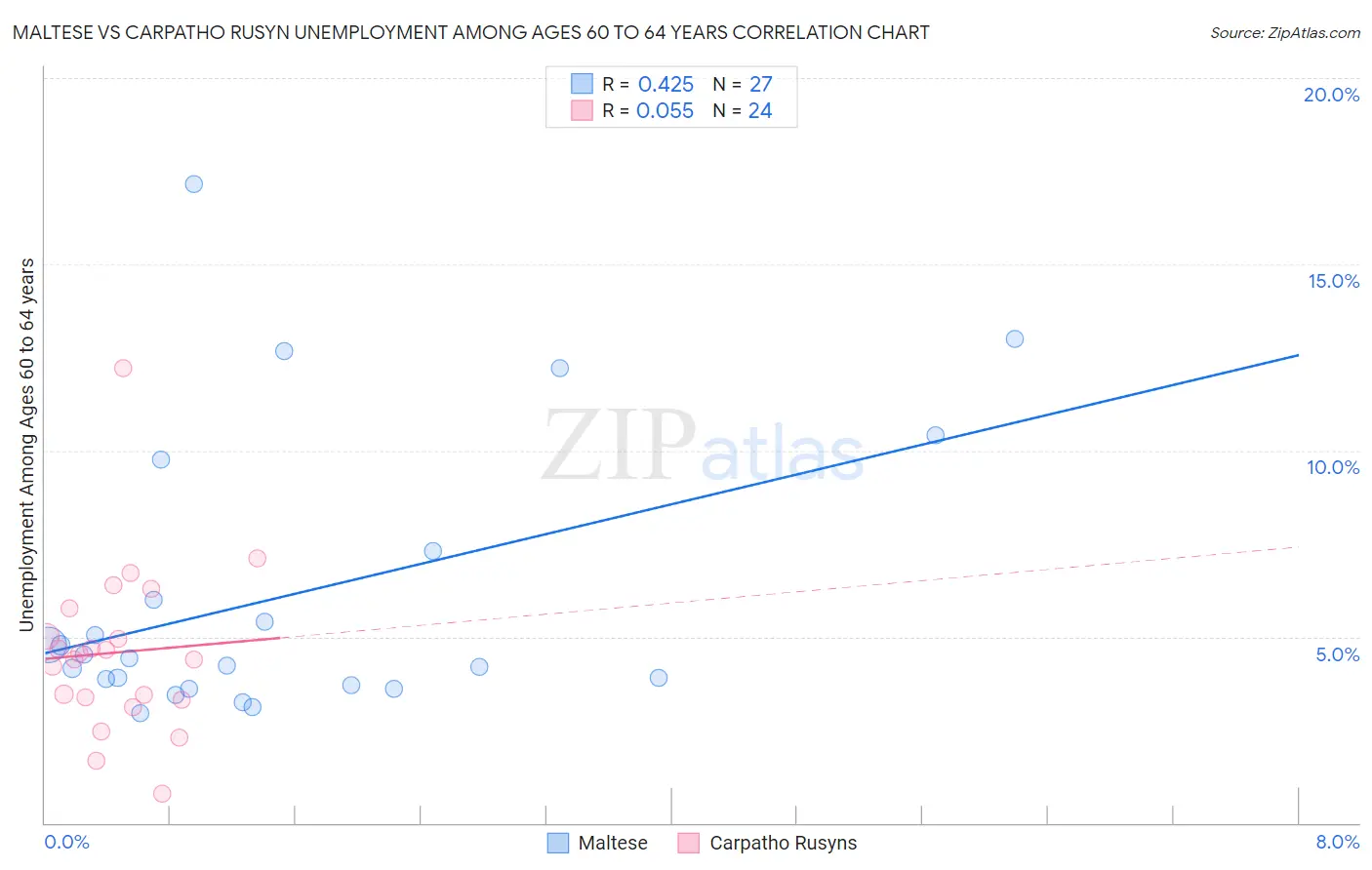 Maltese vs Carpatho Rusyn Unemployment Among Ages 60 to 64 years