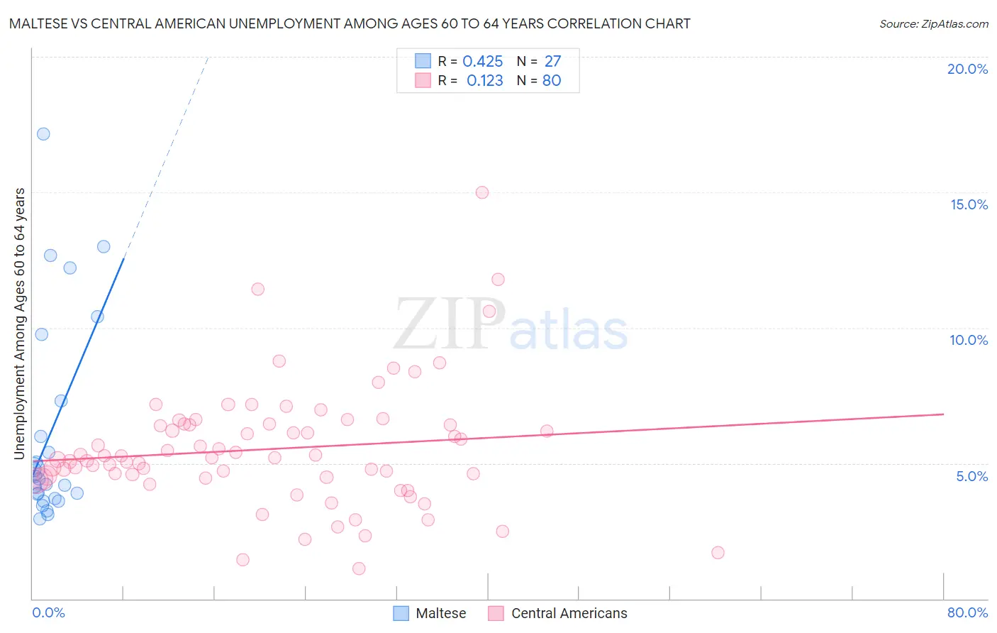 Maltese vs Central American Unemployment Among Ages 60 to 64 years