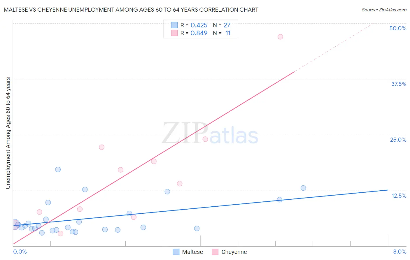 Maltese vs Cheyenne Unemployment Among Ages 60 to 64 years