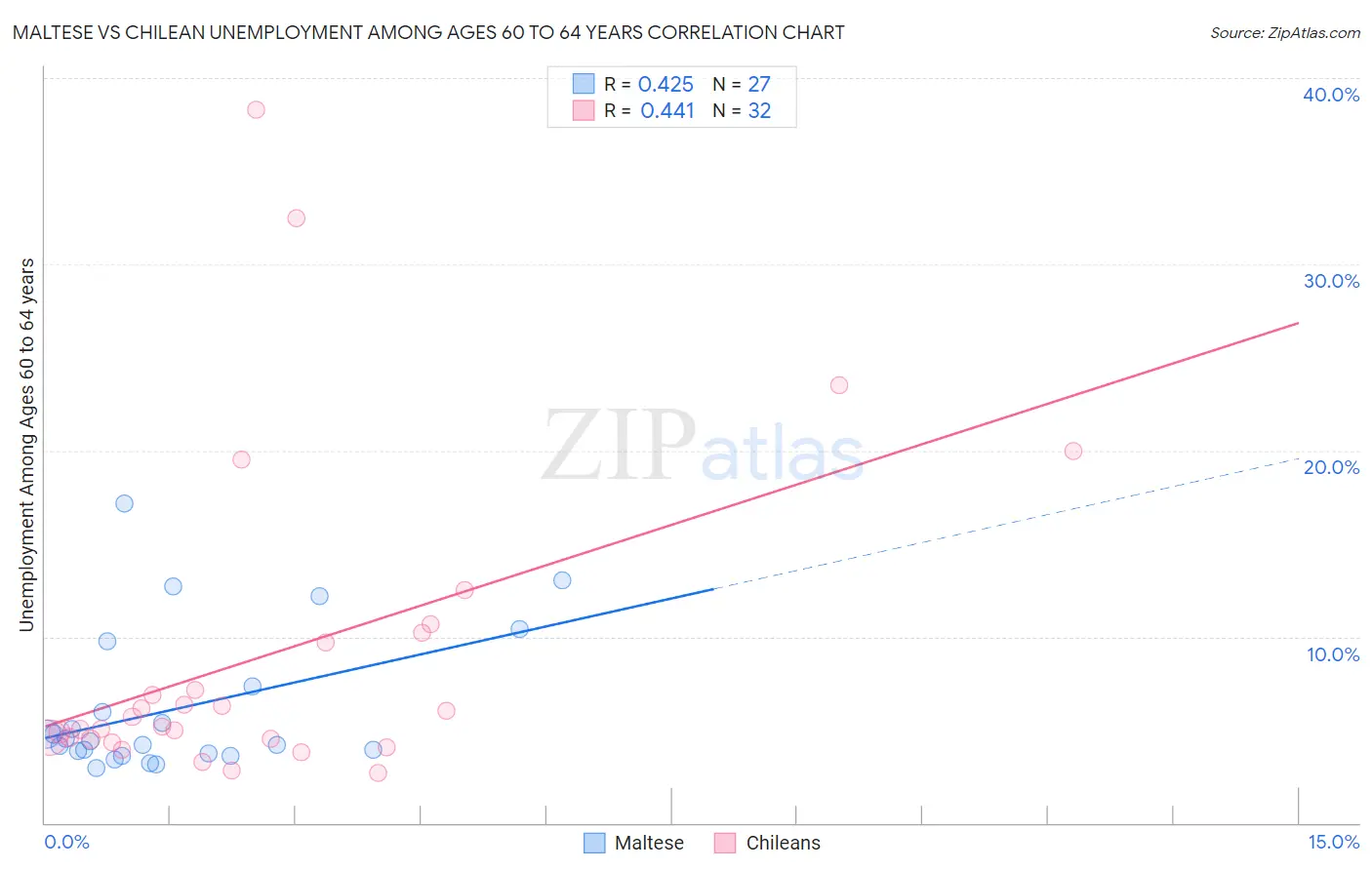 Maltese vs Chilean Unemployment Among Ages 60 to 64 years