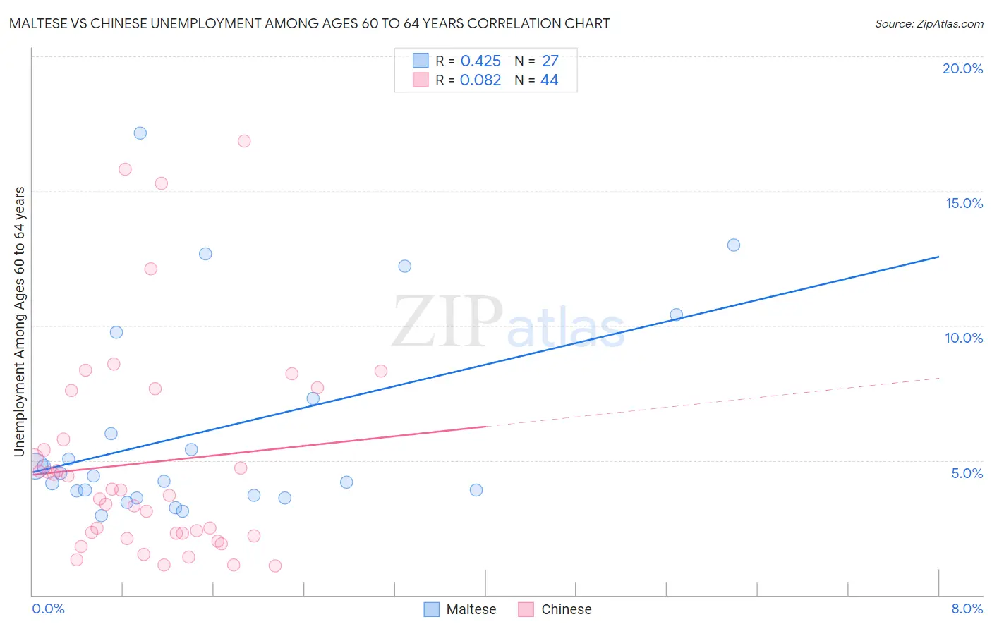 Maltese vs Chinese Unemployment Among Ages 60 to 64 years