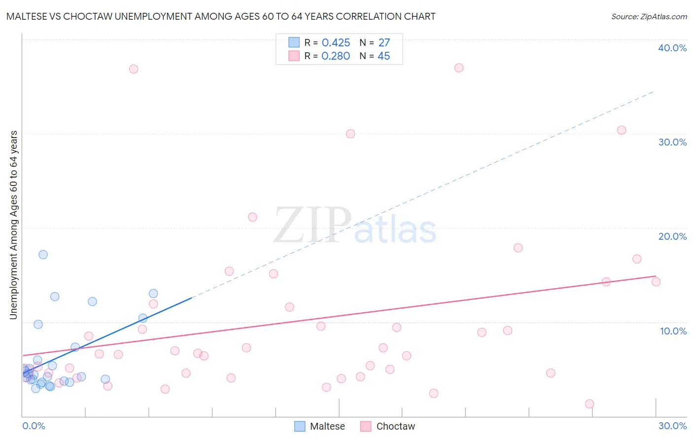 Maltese vs Choctaw Unemployment Among Ages 60 to 64 years