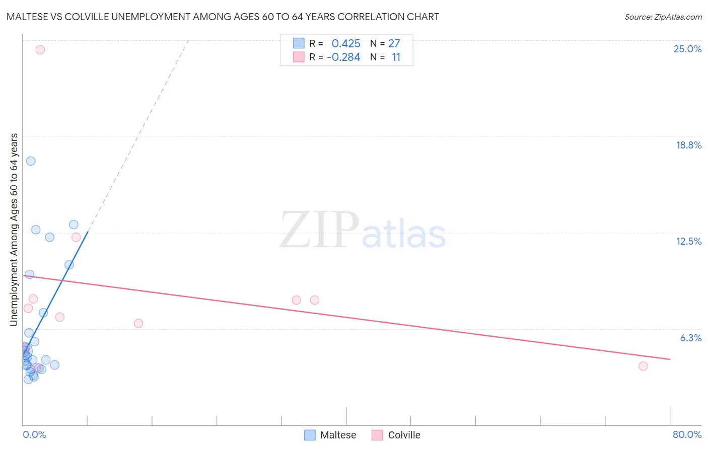 Maltese vs Colville Unemployment Among Ages 60 to 64 years