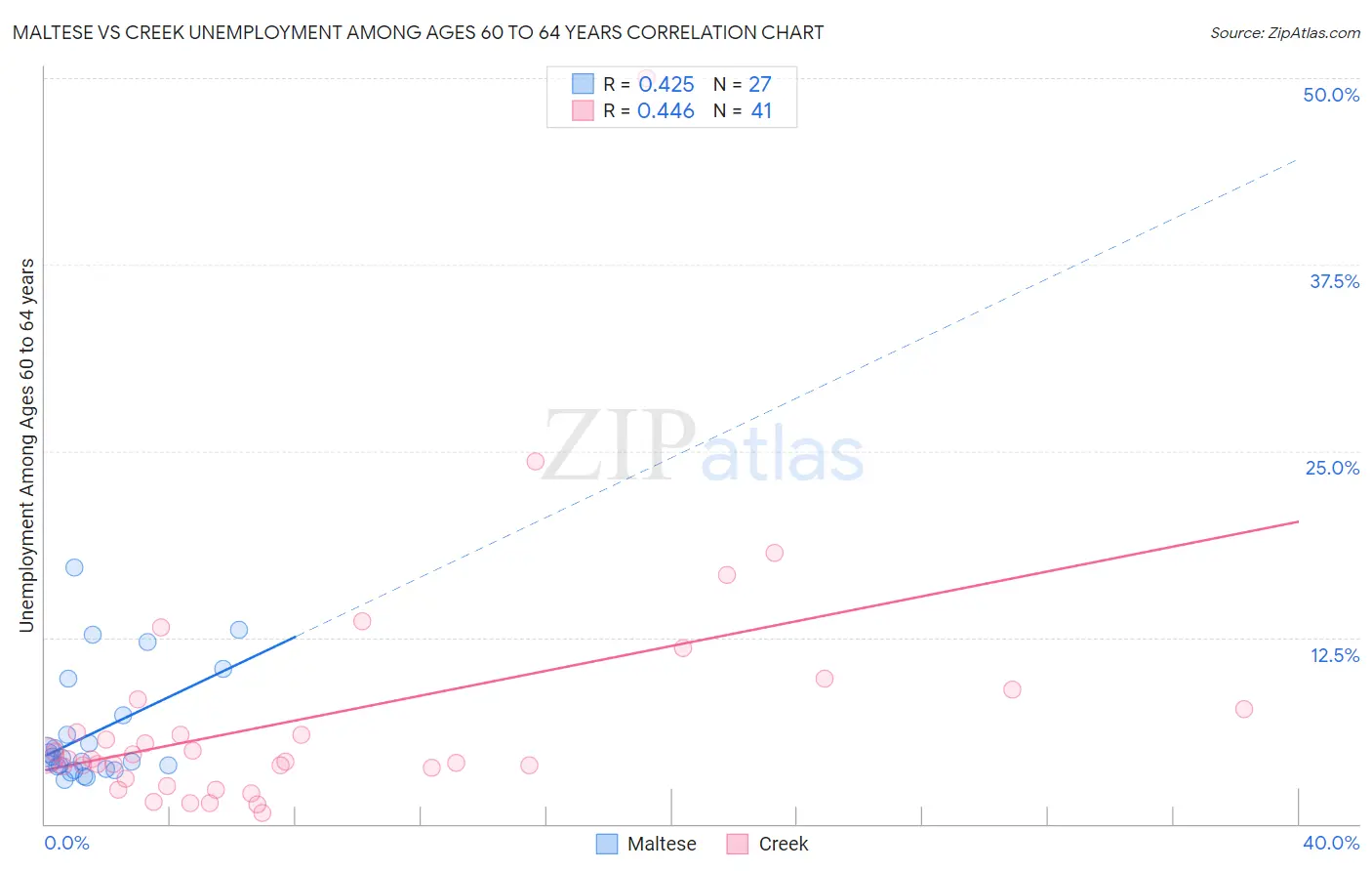 Maltese vs Creek Unemployment Among Ages 60 to 64 years