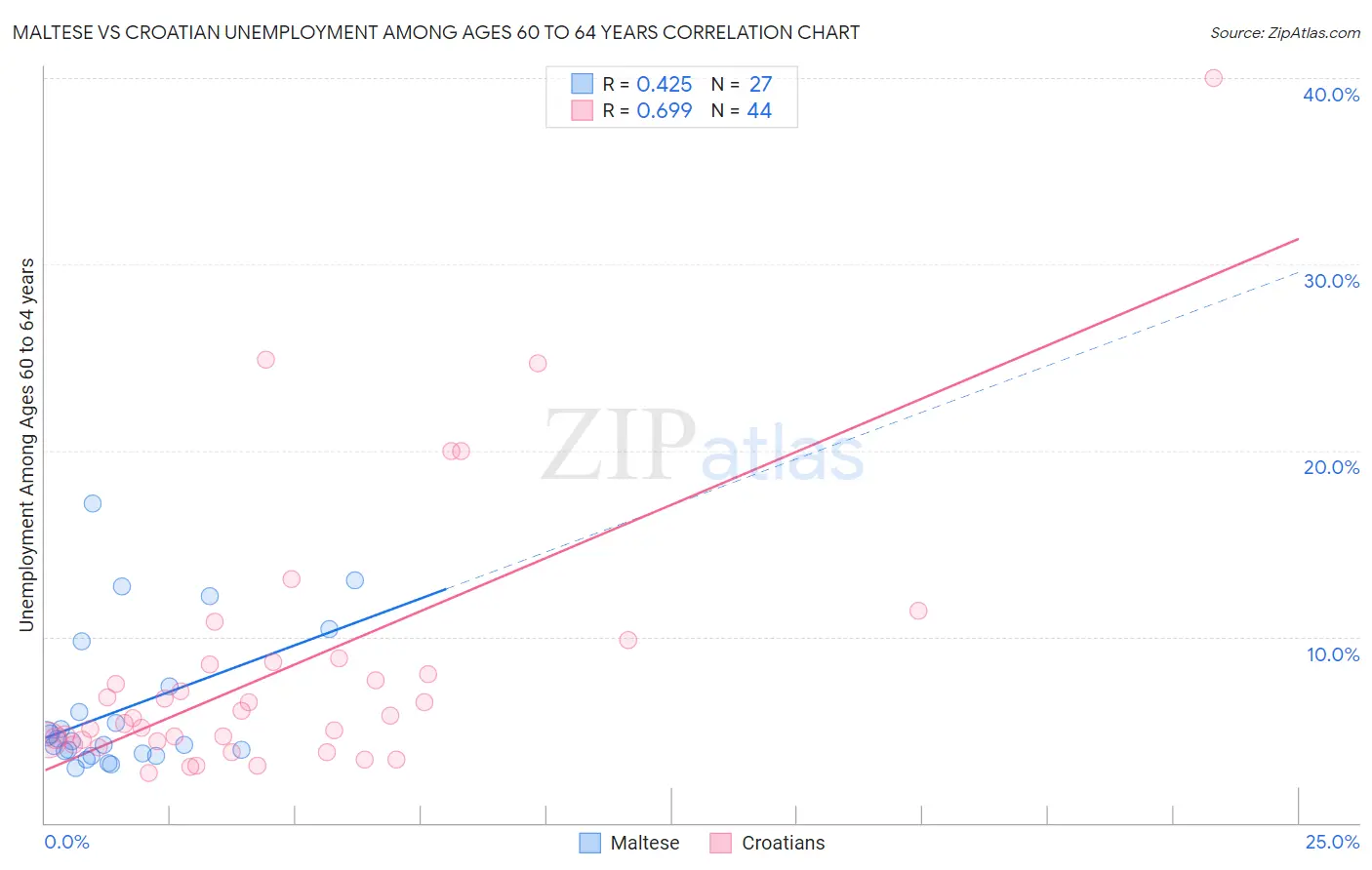 Maltese vs Croatian Unemployment Among Ages 60 to 64 years