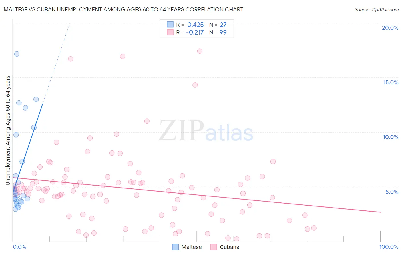 Maltese vs Cuban Unemployment Among Ages 60 to 64 years