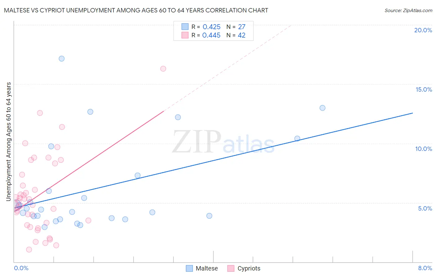 Maltese vs Cypriot Unemployment Among Ages 60 to 64 years